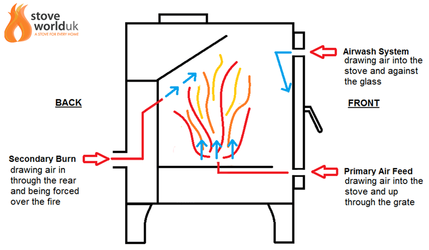 This diagram explains how a secondary burn system works by drawing in air from the rear of your wood burning stove Diagram showing how secondary burn draws air from the rear of the woodburning stove